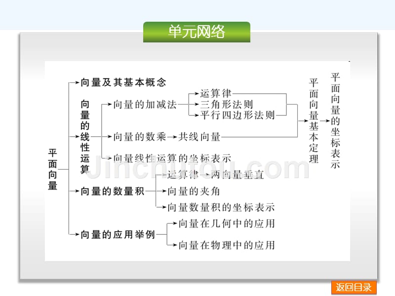 北师大版高中数学（理科）一轮复习第4单元《平面向量》ppt配套课件_第2页