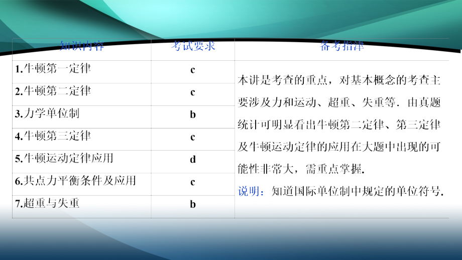 2020浙江高考物理二轮课件：专题一第三讲　牛顿运动定律_第3页