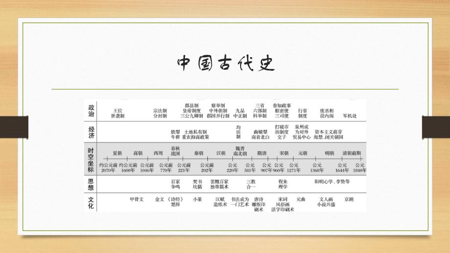 高考历史规律总结体系复习：时空定位结构图_第3页