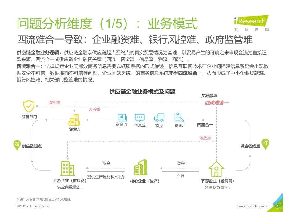 2019年中国区块链+供应链金融研究报告_第5页