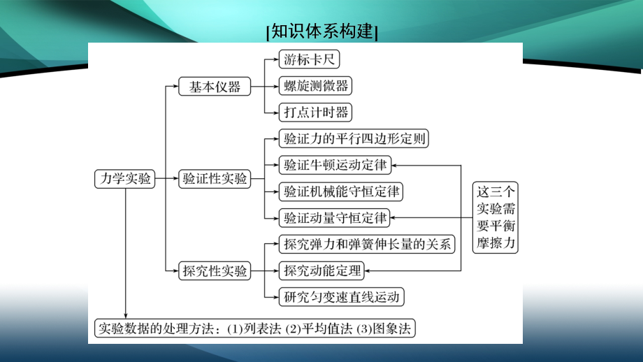 2020新课标高考物理二轮总复习课件：1-6-1　力学_第4页