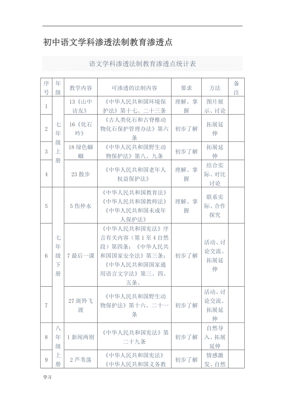 新初中语文学科渗透法制教育渗透点.doc_第1页