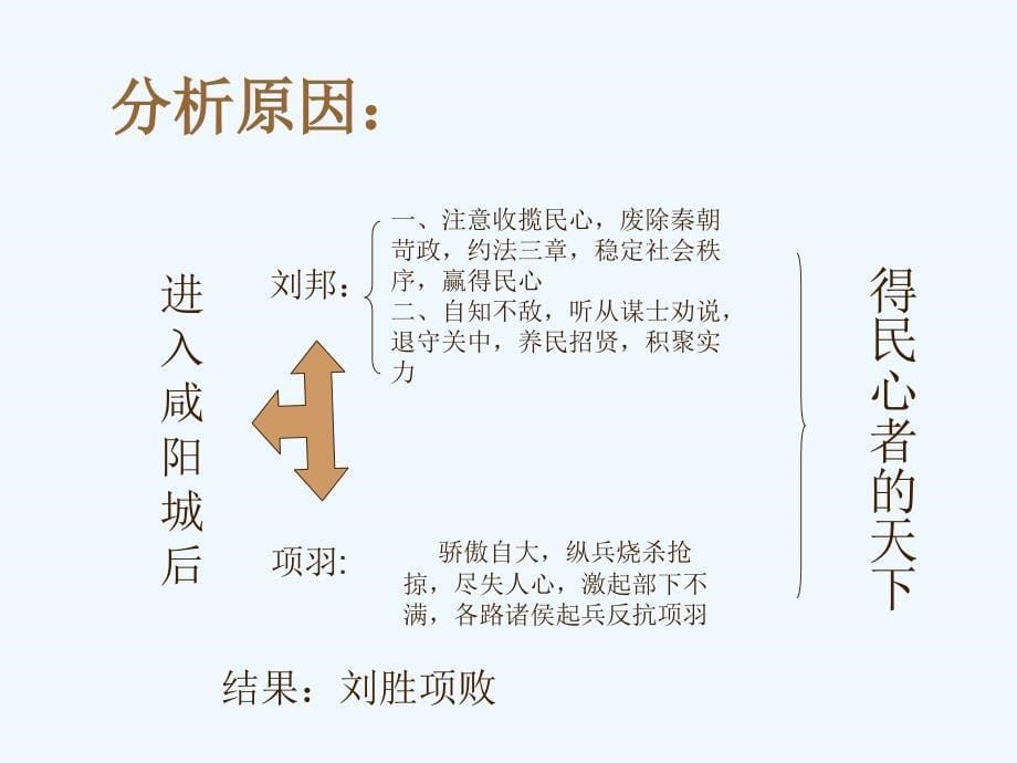 华师大版历史七上《“休养生息”与“文景之治”》ppt课件_第5页