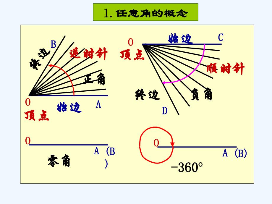 中职数学基础模块上册《角的概念与推广》ppt课件2_第3页