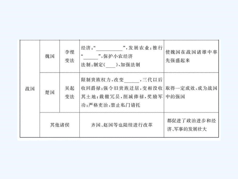 人教版选修1第二单元第一课《改革变法风潮与秦国历史机遇》ppt课件_第5页