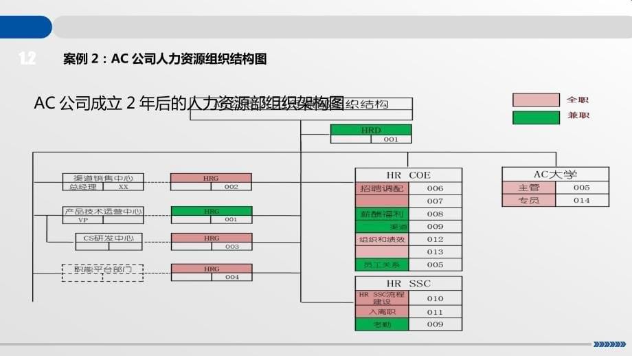 【案例】从HRBP转型失败案例来分析HRBP应该怎么做_第5页