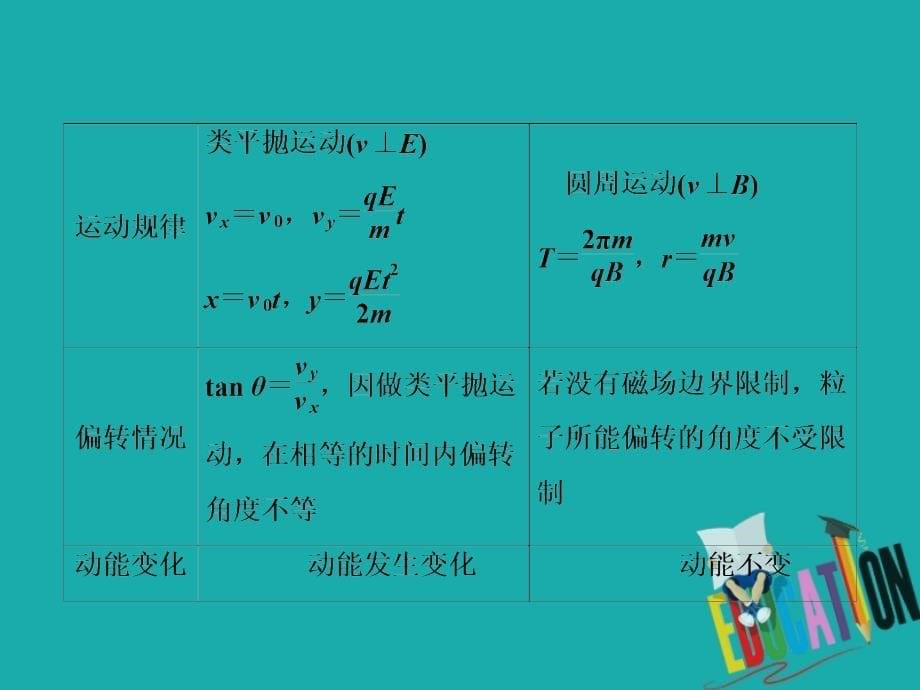 2020届高考物理二轮复习课件：专题三 3 带电粒子在组合场、复合场中的运动_第5页