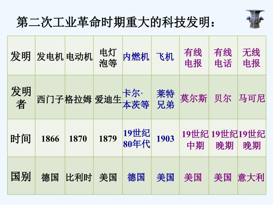 人教版历史与社会八下7.5《第二次工业革命》课件1_第4页