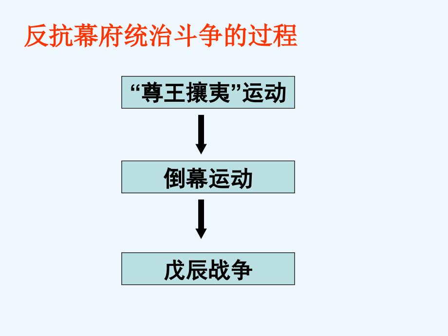 人教版选修1《倒幕运动和明治政府的成立》ppt课件_第2页