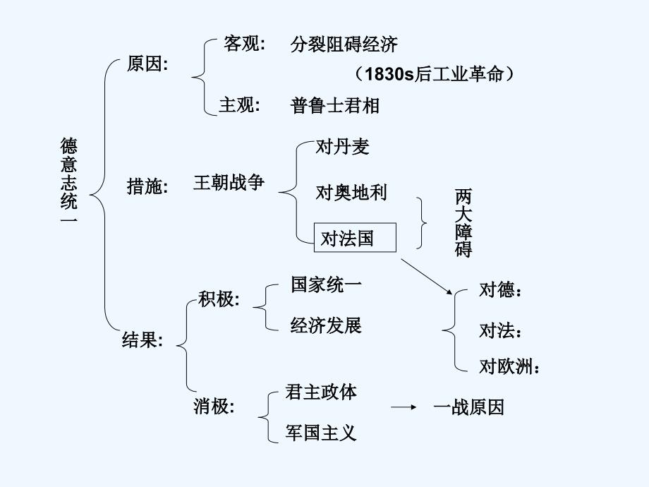 华师大版第4册第15课《德国的统一和崛起》ppt课件_第2页