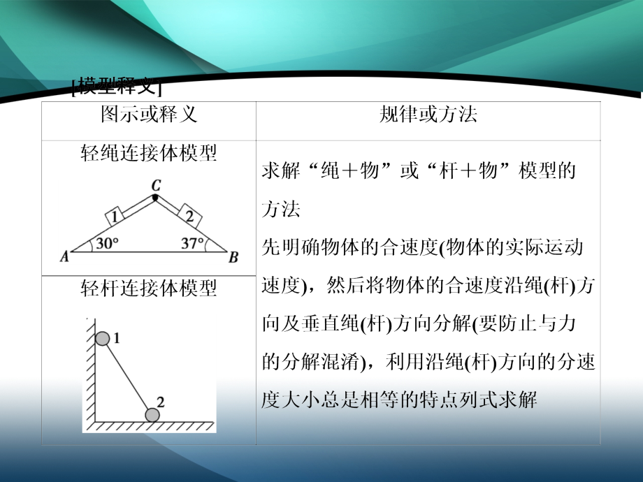 2020届高考物理二轮课件：下篇 专题一 五大经典模型（科学思维、科学态度与责任）_第2页