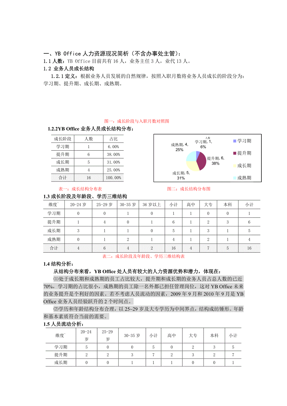 企业人力资源基础结构分析及业务人员业绩目标设定参考报告_第2页