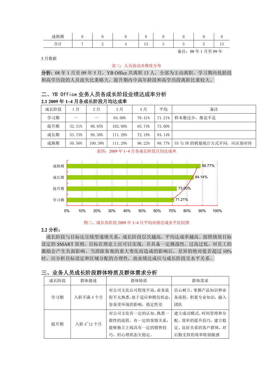 企业人力资源基础结构分析及业务人员业绩目标设定参考报告_第3页