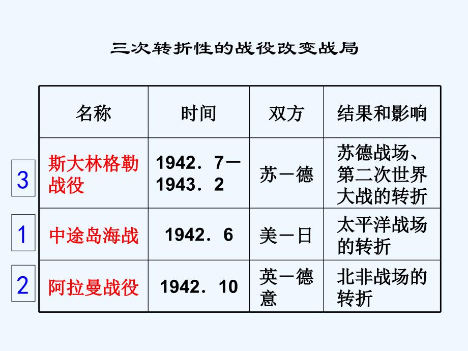 人教版选修3《第二次世界大战的转折》ppt课件2_第2页