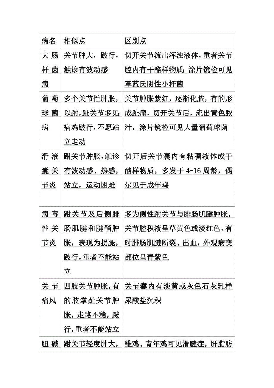 （企业诊断）鸡病快速鉴别诊断指南_第3页