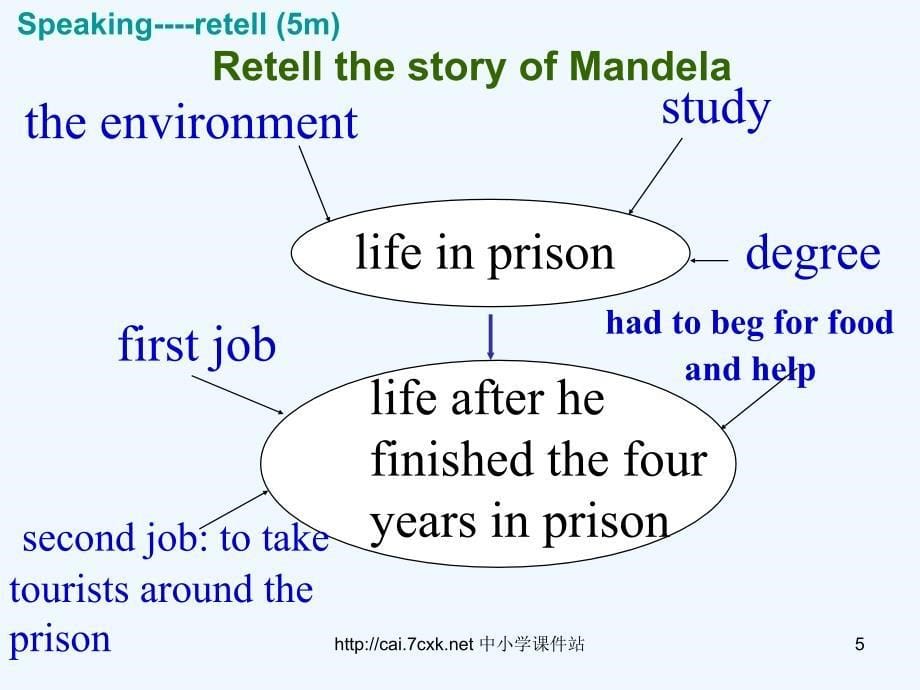 人教版高中英语必修一Unit 5《Nelson Mandela》（Reading II）ppt课件_第5页