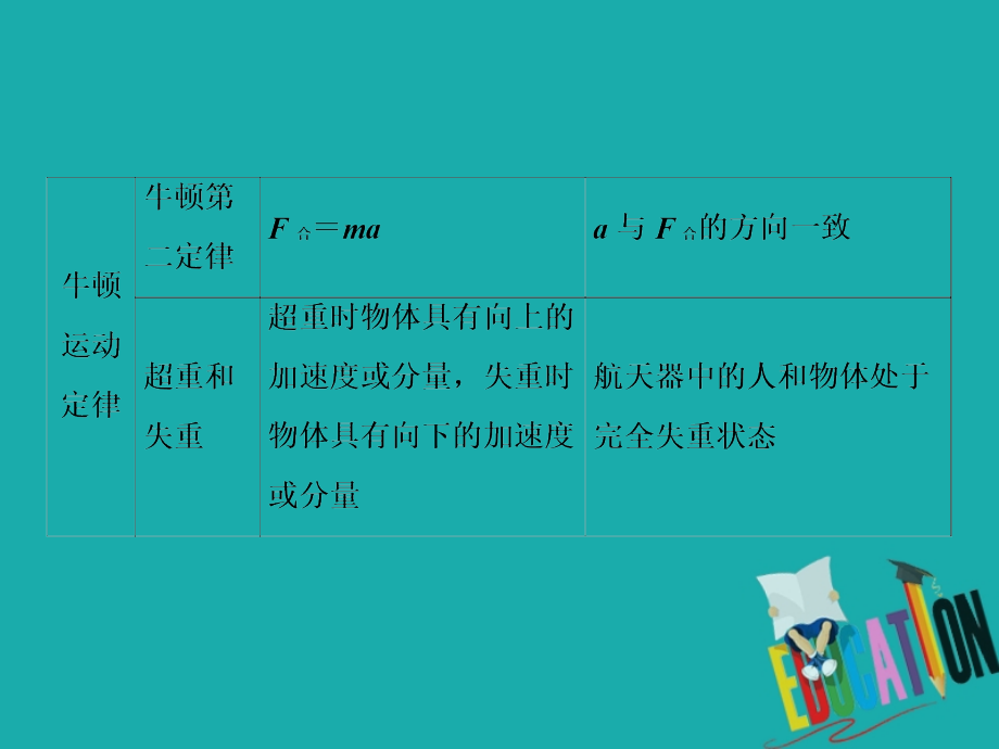 2020届高考物理二轮复习课件：下篇 专题三 回扣十大核心要点（物理观念、科学思维）_第4页