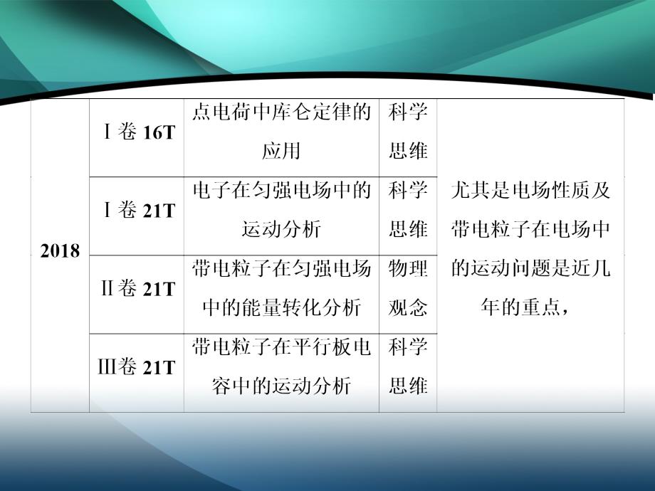 2020届高考物理二轮课件：专题三 1 电场及带电粒子在电场中的运动_第3页