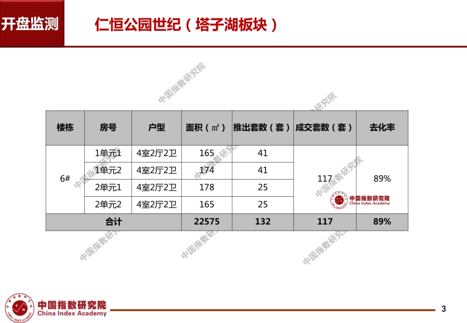 武汉10月开盘 仁恒公园世纪-2019-房地产_第3页