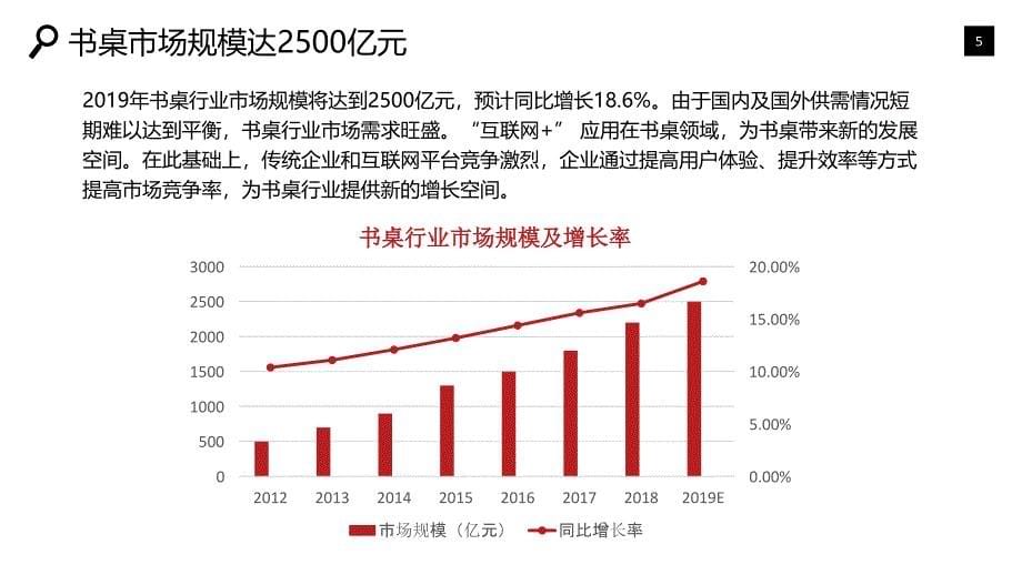 2020书桌行业战略分析报告_第5页