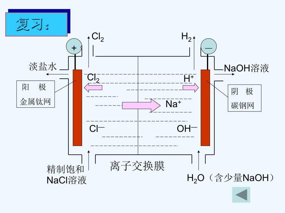 人教版高中化学选修二第2单元 课题2.2《海水的综合利用》ppt课件_第3页