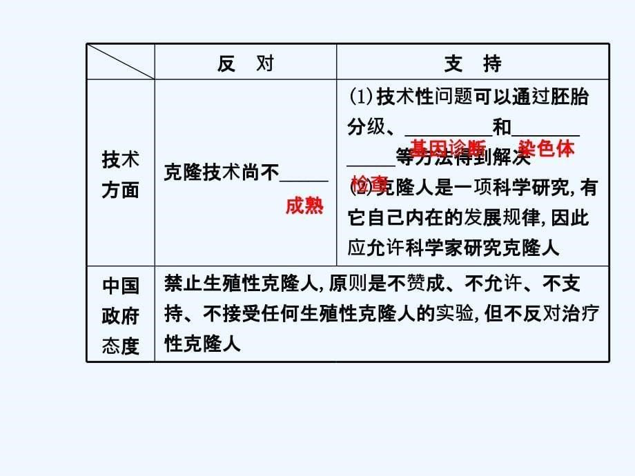 人教版高中生物选修三4.2&ampamp;4.3《关注生物技术的伦理问题》ppt精讲课件_第5页