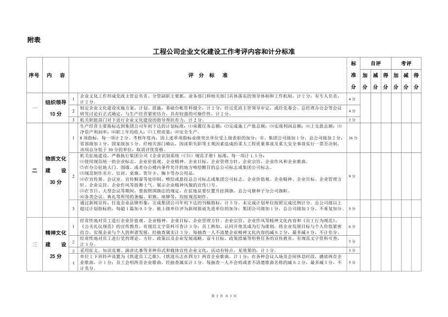 （企业文化）工程公司企业文化建设工作考评标准_第2页