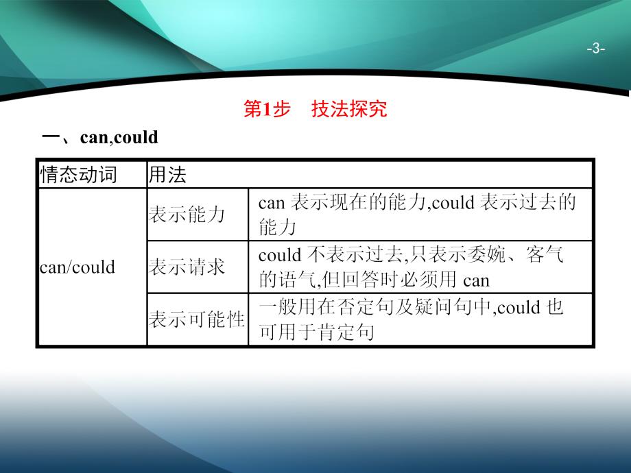 2020年广东省高中英语学业水平测试（小高考）同步复习课件： 语法突破 考点六 情态动词_第3页