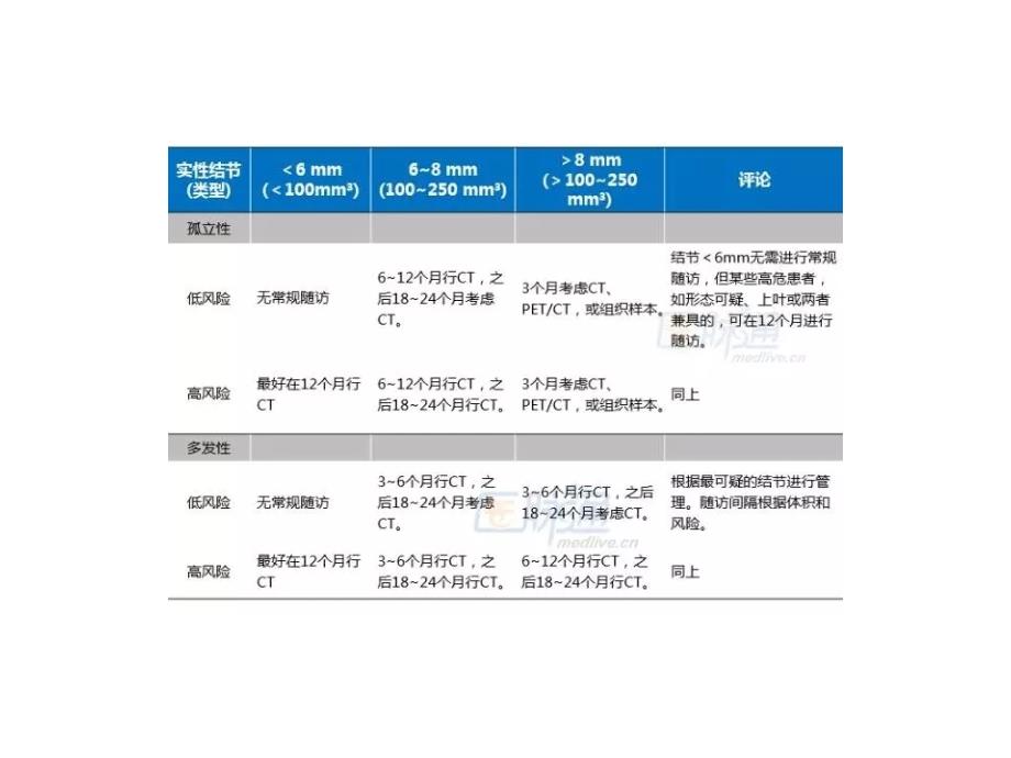 2017年Fleischner指南：肺部CT偶发结节管理_第2页