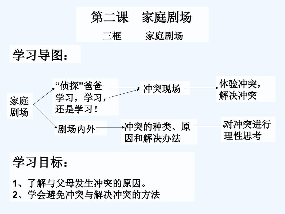 人民版思品八上《家庭剧场》ppt课件2_第1页