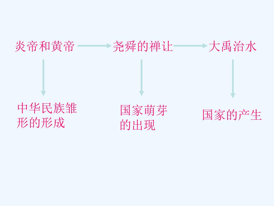 北师大版历史七上《夏商西周的更迭》ppt课件1_第2页