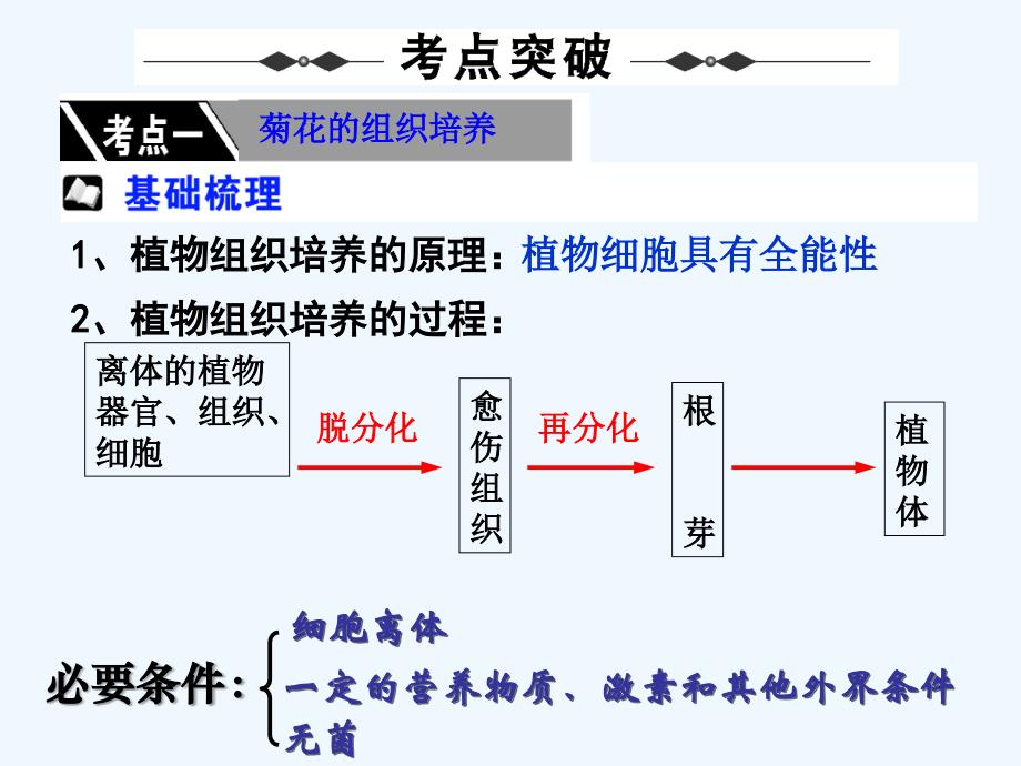 人教版选修一专题3《植物的组织培养技术》ppt课件_第4页