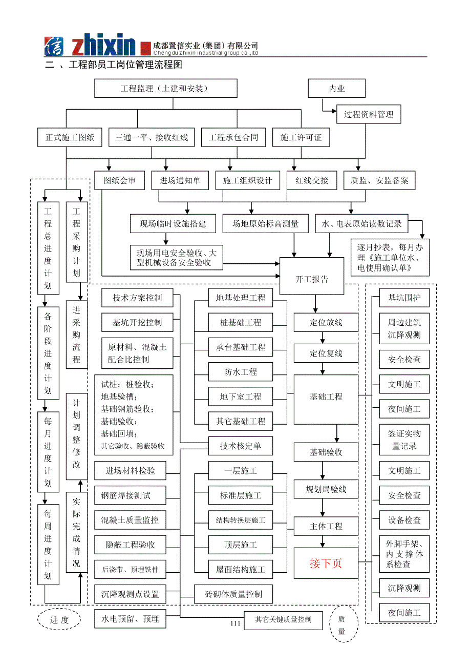 工程部工作流程图(1)_第4页