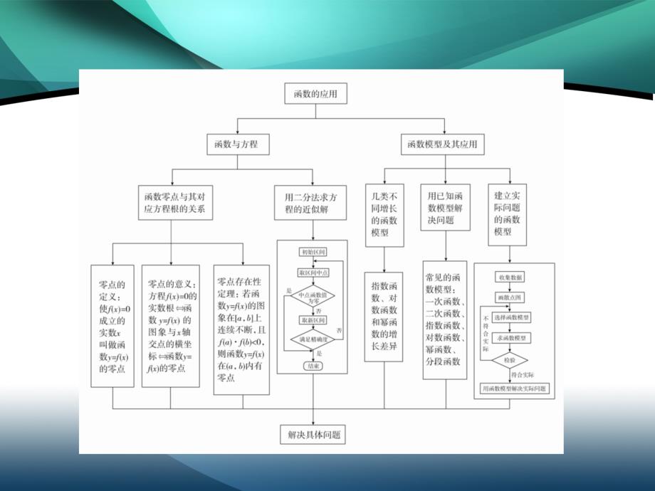 2019-2020学年高中数学第三章函数的应用章末复习课件_第3页