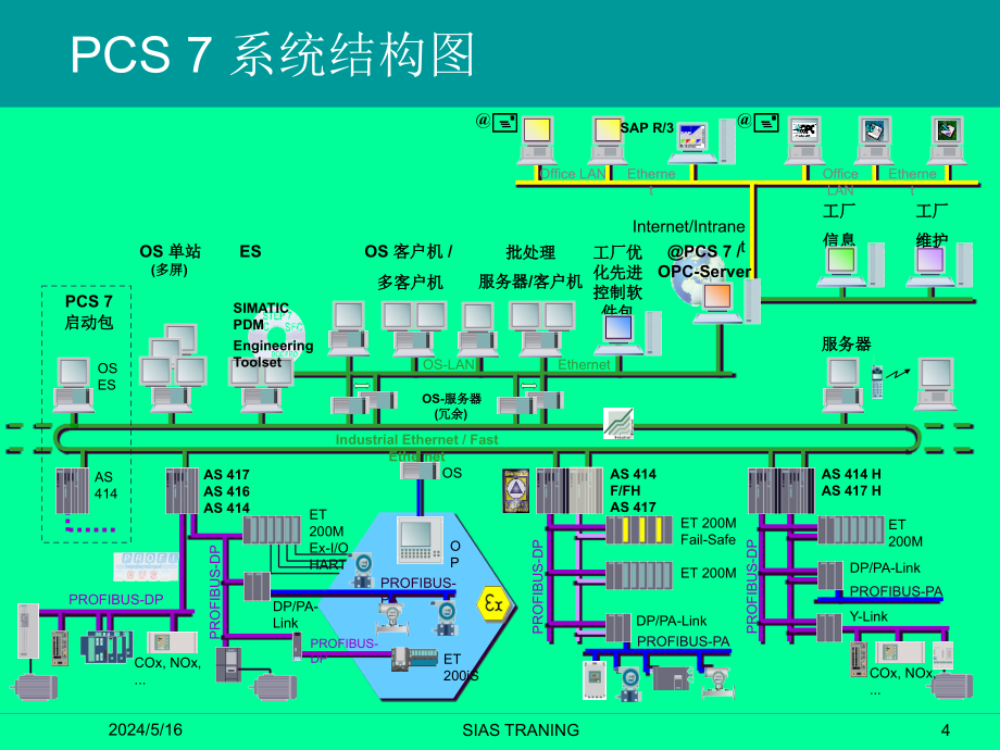 SIMATICPCS7系统概述.ppt_第4页