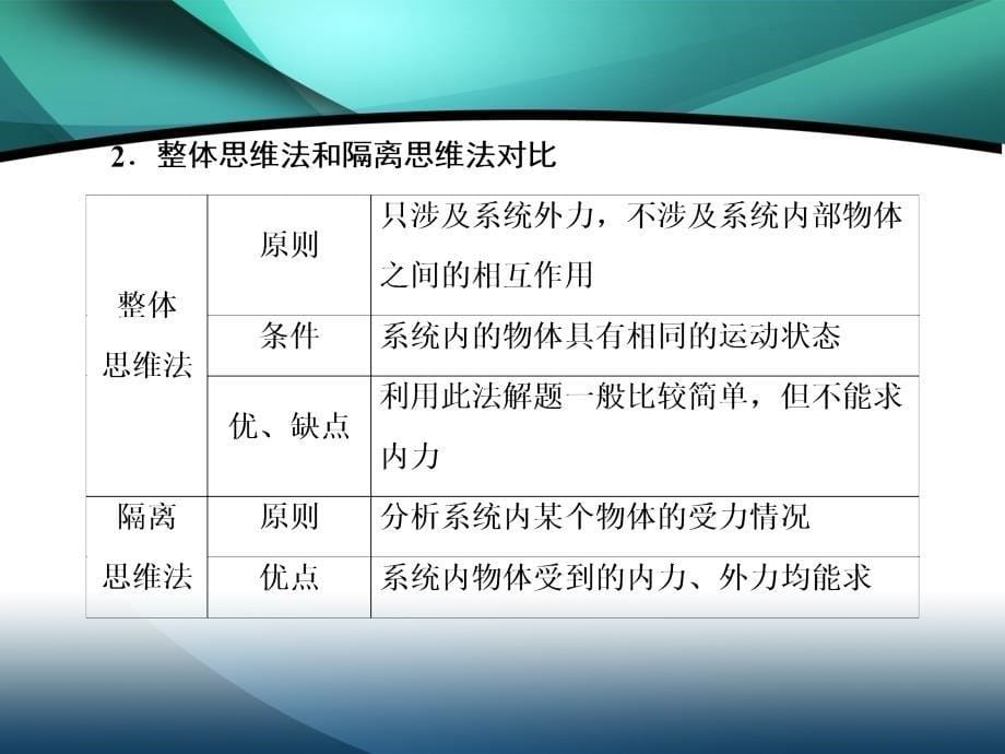 2020届高考物理二轮课件：专题一 1 力与物体的平衡_第5页