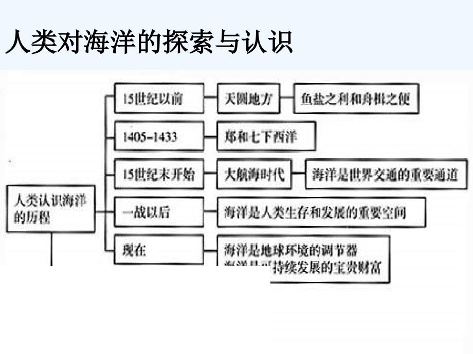 人教版选修2《人类对海洋的探索与认识》ppt课件1_第2页