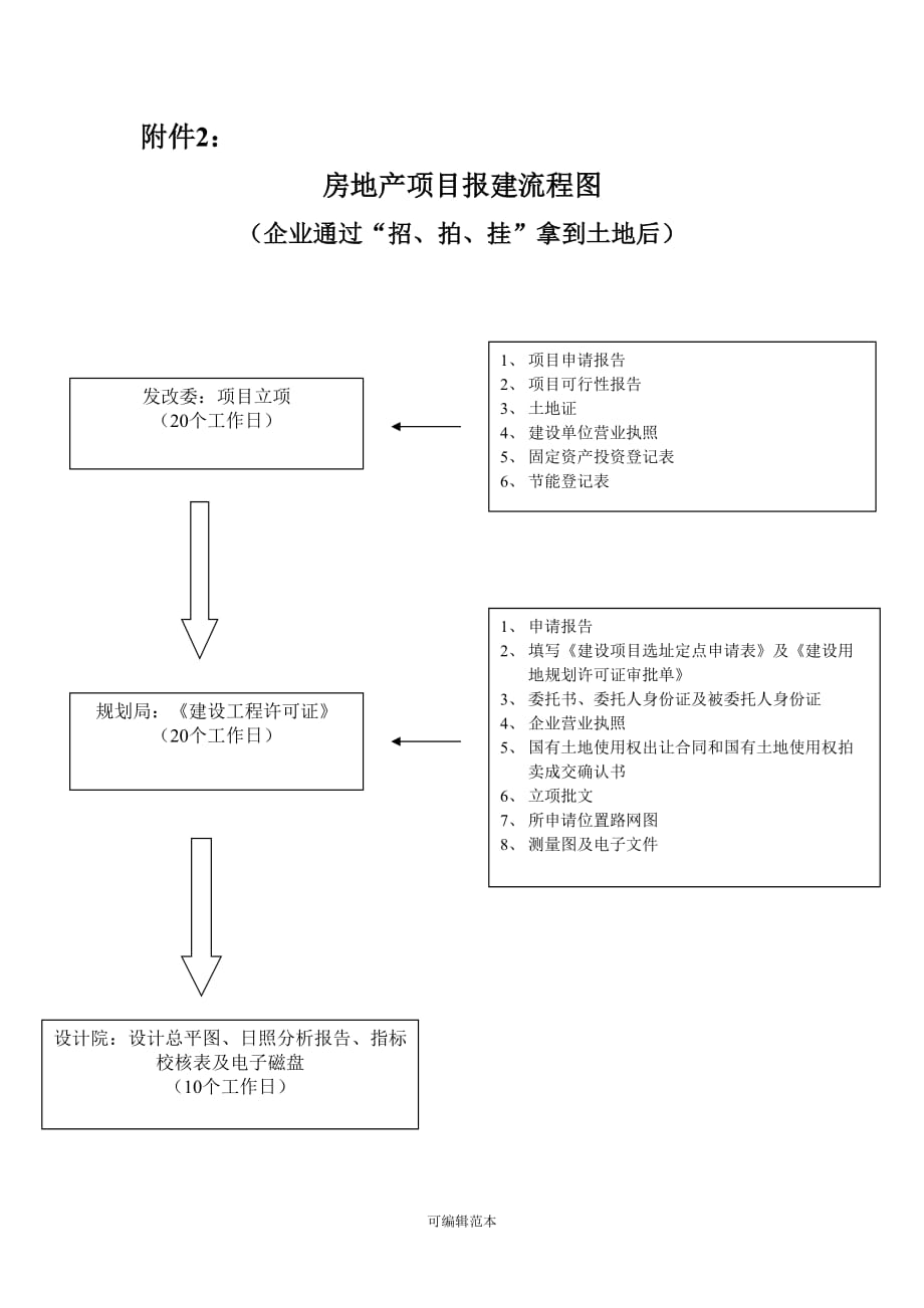 房地产项目报建流程图完整版本.doc_第1页