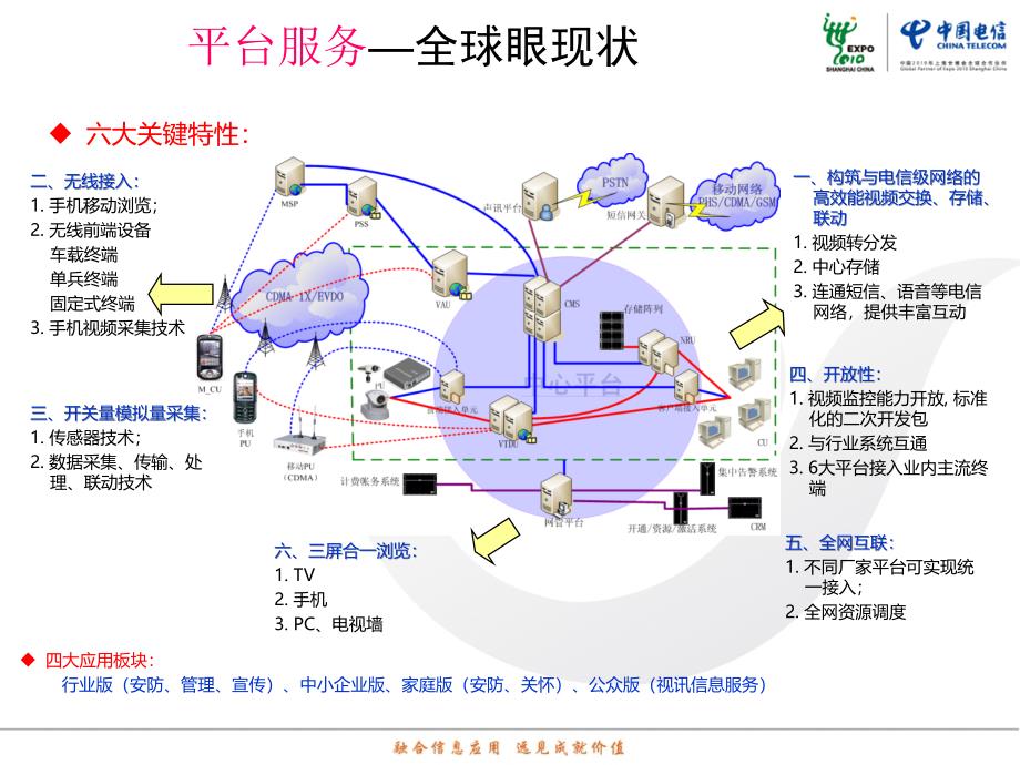 《中国电信全球眼》PPT课件.ppt_第3页