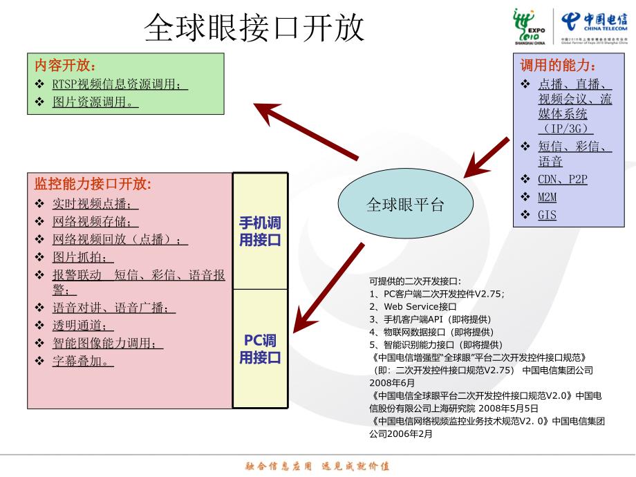 《中国电信全球眼》PPT课件.ppt_第4页