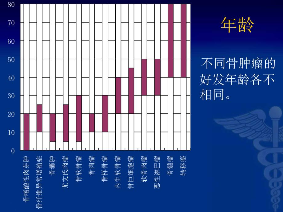 骨肿瘤讲义_第4页