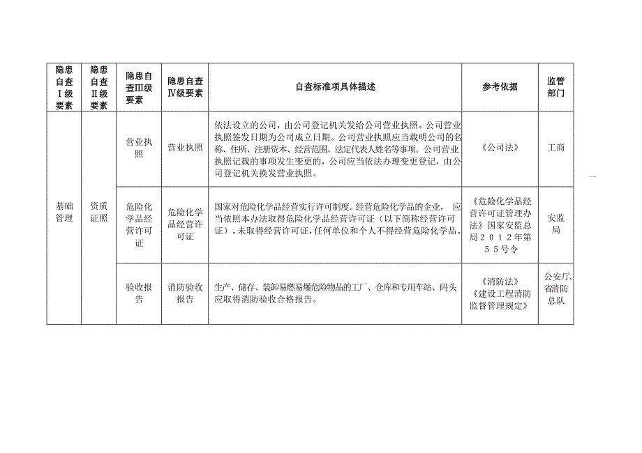 危险化学品经营（带仓储）行业安全隐患排查清单_第2页