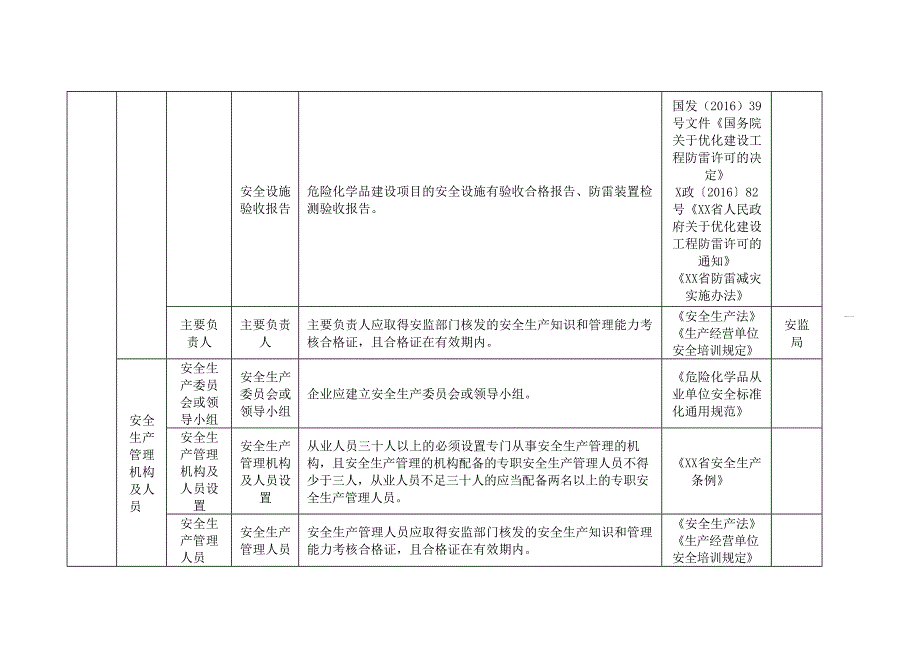 危险化学品经营（带仓储）行业安全隐患排查清单_第3页