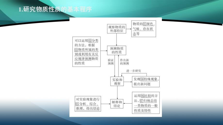 2020新教材高中化学第1章第2节第2课时研究物质性质的基本程序课件鲁科版必修第一册_第3页