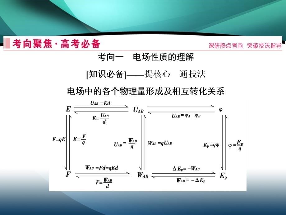 2020届高考艺考物理复习课件：专题三第1讲 电场及带电粒子在电场中的运动_第5页