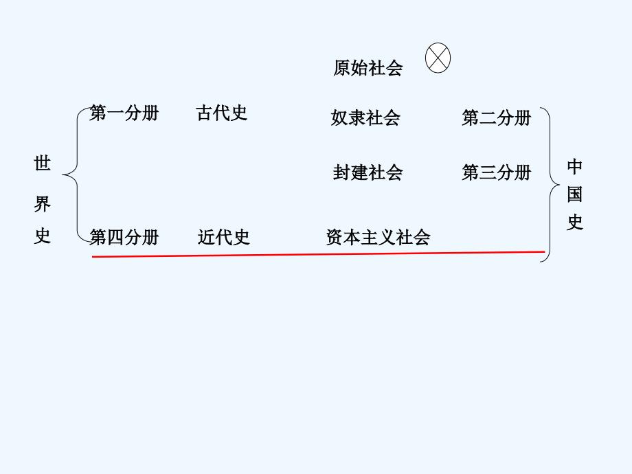 华师大版第1册第一单元《古代东方》ppt课件_第1页