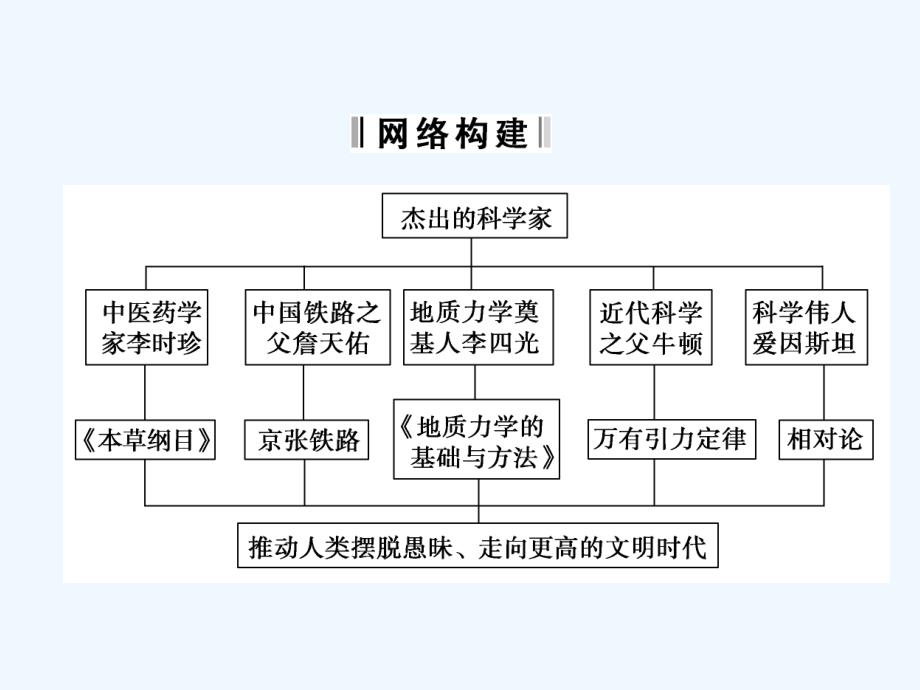 人教版选修4第六单元《杰出的科学家》ppt单元总结课件_第2页