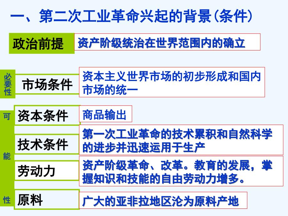 人教版必修2第8课《第二次工业革命》ppt课件1_第4页