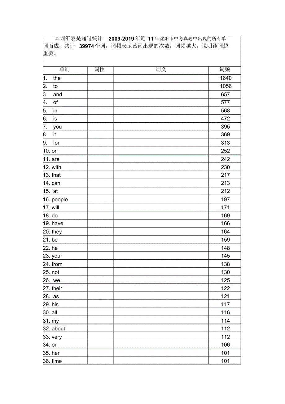 2020沈阳市中考必备1600词词性词义填写版(WORD版)_第1页