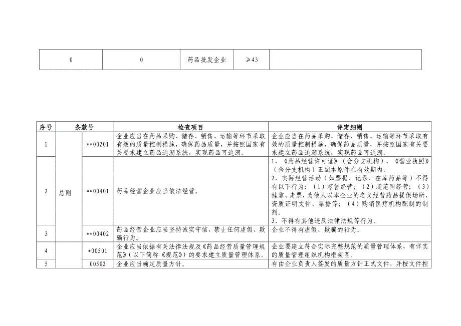 陕西省药品GSP认证现场检查评定标准_第5页